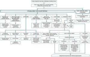 The FEEDSETUP treatment algorithm. ASD, Autism Spectrum Disorder; ARFID, Avoidant/Restrictive Food Intake Disorder.