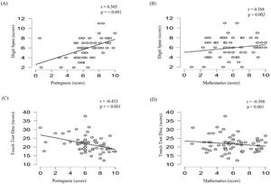 Relationships between predictor variables and academic performance at T2: (A) Digit Span × Portuguese (r = 0.505; p < 0.001), indicating that higher working memory scores are associated with better grades; (B) Digit Span × Mathematics (r = 0.388; p = 0.002), showing a similar positive association; (C) Touch Test Disc × Portuguese (r = −0.453; p < 0.001), where a shorter completion time (better motor performance) is associated with higher grades; (D) Touch Test Disc × Mathematics (r = −0.398; p = 0.001), indicating the same inverse relationship.