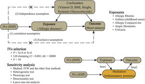 Flow chart of the Mendelian Randomization study design.