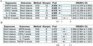The genetic association results between inflammatory proteins and short stature. (A). IVW Results between inflammatory proteins and short stature. (B). Inverse MR Results between inflammatory proteins and short stature.