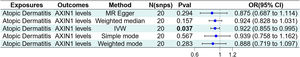 The MR results between atopic dermatitis and inflammatory proteins.