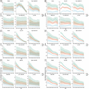 Trends in the burden of Hodgkin and non-Hodgkin lymphoma among children aged 0–14 years across five SDI quintiles worldwide, 1990–2021. (A) Incidence of Hodgkin lymphoma; (B) Incidence of non-Hodgkin lymphoma; (C) Mortality rate of Hodgkin lymphoma; (D) Mortality rate of non-Hodgkin lymphoma; (E) DALY rate of Hodgkin lymphoma; (F) DALY rate of non-Hodgkin lymphoma.