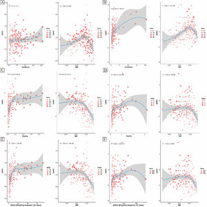 Associations between SDI and the estimated annual percentage change (EAPC) in Hodgkin and non-Hodgkin lymphoma among children aged 0–14 years. (A) Incidence of Hodgkin lymphoma; (B) Incidence of non-Hodgkin lymphoma; (C) Mortality rate of Hodgkin lymphoma; (D) Mortality rate of non-Hodgkin lymphoma; (E) DALY rate of Hodgkin lymphoma; (F) DALY rate of non-Hodgkin lymphoma.