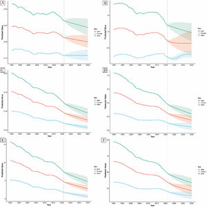 ARIMA-based forecasts of the burden of Hodgkin and non-Hodgkin lymphoma among children aged 0–14 years through 2035. (A) Incidence of Hodgkin lymphoma; (B) Incidence of non-Hodgkin lymphoma; (C) Mortality rate of Hodgkin lymphoma; (D) Mortality rate of non-Hodgkin lymphoma; (E) DALY rate of Hodgkin lymphoma; (F) DALY rate of non-Hodgkin lymphoma.