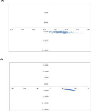 Probabilistic sensitivity analysis of the incremental cost-utility simulations (A). The values represent the difference in cost (USD) and utility (QALY) between the GUIDELINE-OFC and the REAL-WORLD-OFC; that is, the savings and the extra years of life in perfect health generated by the GUIDELINE-OFC. Probabilistic sensitivity analysis of the incremental cost-effectiveness simulations (B). The values represent the difference in cost (USD) and effectiveness (days without an elimination diet) between the GUIDELINE-OFC and the REAL-WORLD-OFC; that is, the savings and the extra days without an elimination diet generated by the GUIDELINE-OFC. Abbreviations: OFC, oral food challenge test; QALY, quality-adjusted life years; GUIDELINE-OFC, OFC performed as recommended in guidelines; REAL-WORLD-OFC, real-world OFC practice.