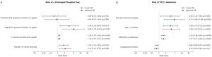 Multivariable logistic regression models for prolonged length of stay (LoS) and pediatric intensive care unit (PICU) admission. Crude and adjusted odds ratios (ORs) and 95% confidence intervals (CIs) are shown. (A) Prolonged LoS (> 10 days): AIC = 138.9; model AUC = 0.799 (95% CI: 0.720–0.879); five-fold cross-validated AUC = 0.756 (95% CI: 0.662–0.849). (B) PICU admission: AIC = 148.1; model AUC = 0.840 (95% CI: 0.770–0.910); five-fold cross-validated AUC = 0.824 (95% CI: 0.755–0.892).
