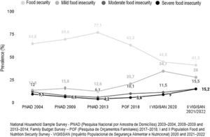 Historical series of the prevalence of people experiencing food security and mild, moderate or severe food insecurity (Brazil, 2004 to 2022).