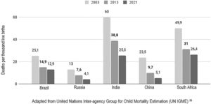 Evolution of the child mortality rates in BRICS countries (2003 to 2021).