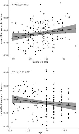 Correlation of cardiometabolic indicators and carotid intima-media thickness.