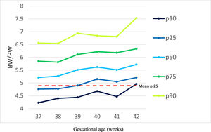 BW/PW ratio by gestational age. BRISA Cohort - HCFMRP, 2010–2011. BW, Birth weight; PW, placental weight; p, percentile.