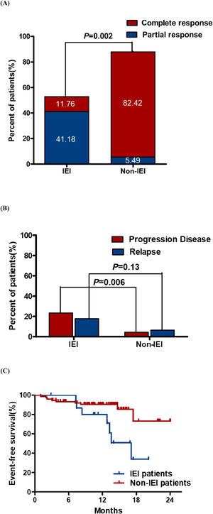 Comparison of response outcomes for lymphoma patients with or without IEI. (A). Overall response (ORR) and (B) the rate of progressive/relapse at the end of treatment. CR, complete response; PR, partial response. (C) Eighteen-month Event-free survival rates of lymphoma patients. EFS of patients was 33.9 % [95 % CI, 31.3 to 36.5] for the IEI group and 73.2 % [95 % CI, 71.09–75.31] for the non-IEI group.