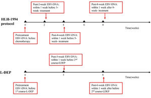 Different time points for monitoring EBV-DNA during treatment.