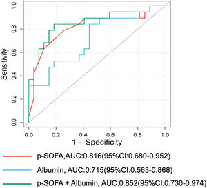ROC curves analyses of p-SOFA score, albumin, and combined index of both for predicting the PICU mortality.