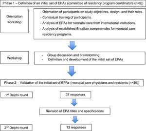 Step-by-step procedure for developing the EPAs framework for Brazilian Neonatal Care Residency Programs.