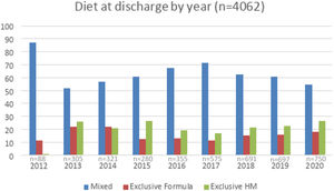Trends over time in VLBW/VPT infant diet at discharge or transfer (n = 4062).