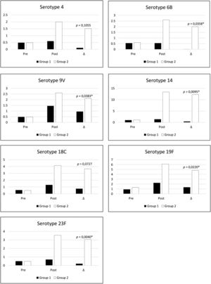 Levels of specific IgG (mg/dl) for pneumococcal serotypes before and after pneumo23 vaccine in DS patients with recurrent infections (group 1, black bars) and without recurrent infections (group 2, white bars). Statistical differences among pos vaccine levels were found for serotypes 6B (p = 0.0278), 14 (p = 0.0022), 19F (p = 0.0338), and 23F (p = 0.0025). Δ indicates the variation levels in the specific IgG before and after vaccines and showed statistical differences for serotypes 6B, 9V, 14, 19F, and 23F (*p < 0.05).