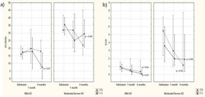 SCORAD and EASI according to study groups and assessment times. Note: Intergroup analysis: Kruskal-Wallis ANOVA – Mild AD: admission: p = 0.86; 1 month: p = 0.60; 4 months: p = 0.08. Moderate/severe AD: admission: p = 1.00; 1 month: p = 0.37; 4 months: p = 0.79. Intragroup analysis: Friedman ANOVA – Mild AD: CG: p = 0.83; EG: p = 0.03. Moderate/severe AD: CG: p = 0.52; EG: p<0.001. Nemenyi post-hoc test. NOTE: Intergroup analysis: Kruskal-Wallis ANOVA – Mild AD: admission: p = 0.58, 1 month: p = 0.18; 4 months: p = 0.16. Moderate/severe AD: admission: p = 0.60; 1 month: p = 0.79; 4 months: p = 0.98. Intragroup analysis: Friedman ANOVA – Mild AD: CG: p = 0.01; EG: p = 0.04. Moderate/severe AD: CG: p = 0.05; EG: p=0.02.