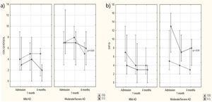 CDLQI/IDQOL and DFIQ values according to study groups and assessment times. (a) Note: Intergroup analysis: Kruskal-Wallis ANOVA – Mild AD: admission: p = 0.79; 1 month: p = 0.49; 4 months: p = 0.10. Moderate/severe AD: admission: p = 0.34; 1 month: p = 0.54; 4 months: p = 0.58. Intragroup analysis: Friedman ANOVA – Mild AD: CG: p = 0.67; EG: p = 0.19. Moderate/severe AD: CG: p = 0.17; EG: p=0.01. (b) Note: Intergroup analysis: Kruskal-Wallis ANOVA – Mild AD: admission: p = 0.23; 1 month: p = 0.32; 4 months: p = 0.13. Moderate/severe AD: admission: p = 0.12; 1 month: p = 0.63; 4 months: p = 0.24. Intragroup analysis: Friedman ANOVA – Mild AD: CG: p = 0.08; EG: p = 0.28. Moderate/severe AD: CG: p = 0.35; EG: p=0.01.