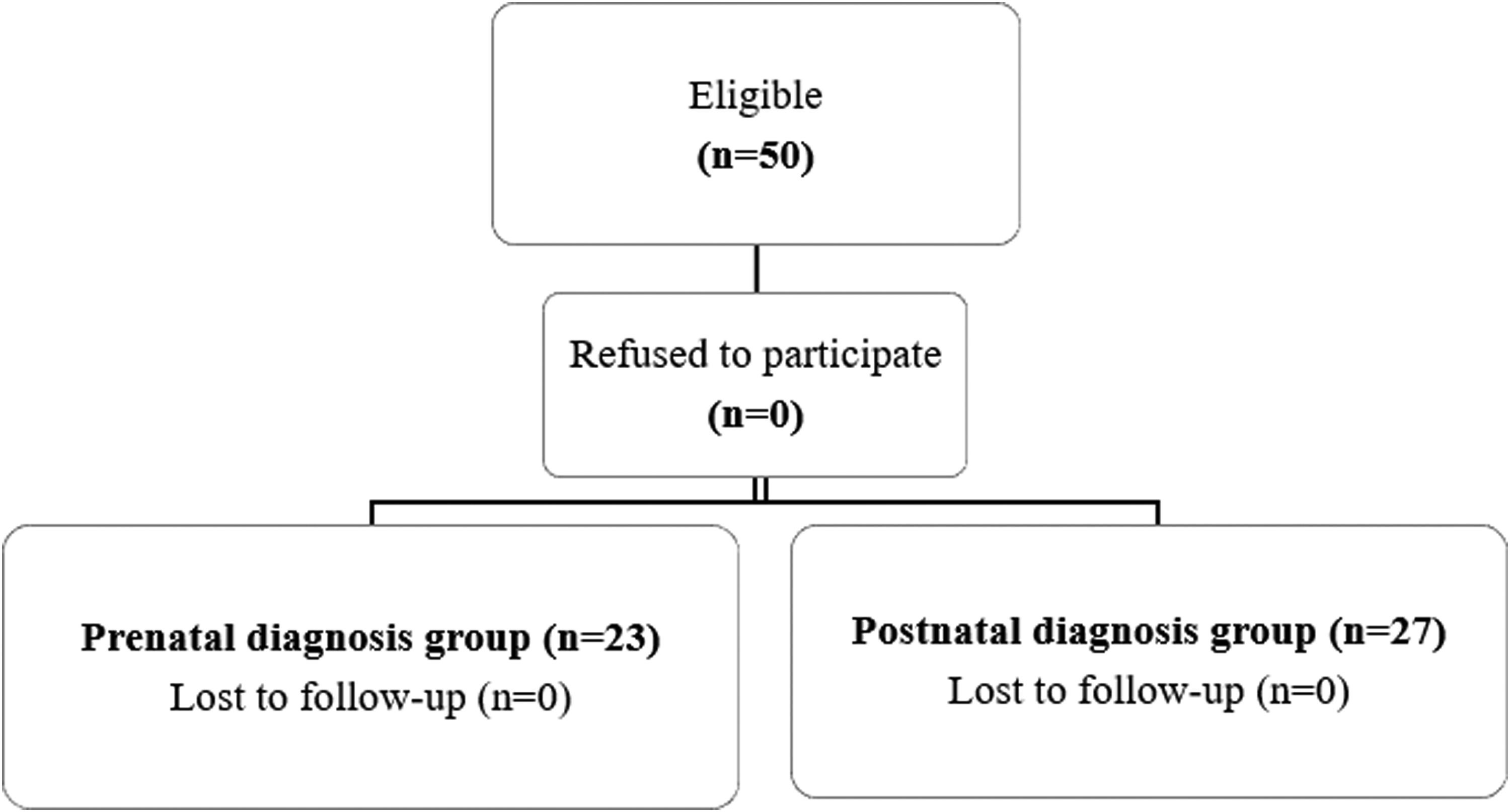 Prenatal diagnosis of critical congenital heart disease associated with ...