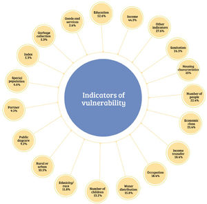 Vulnerability indicators used in studies.