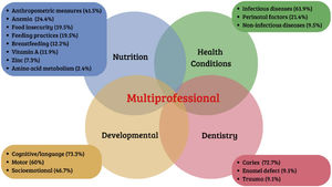 Main outcomes found in studies by area.