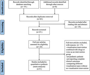 Flow diagram of the search strategy for systematic review and meta-analysis.