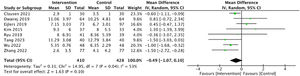 Forest plot for the effect of visualization on PAED score.