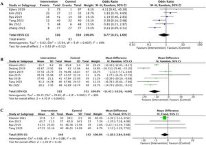 Forest plot for secondary outcomes. A. Forest plot for the effect of visualization on ED. B. Forest plot for the effect of visualization on mYPAS scores. C. Forest plot for the anesthesia time.