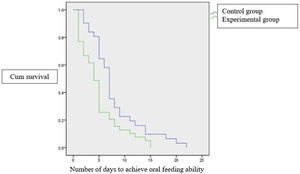 Kaplan-Meier survival curve showing number of days to achieve oral feeding ability.