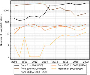 Annual trends in hospitalizations of SCD pediatric patients with crisis costs across different price categories. SCD, sickle cell disease; USD, United States dollar.