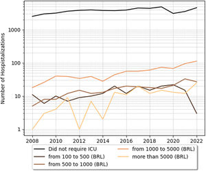 Annual trends in ICU bed costs of sickle cell disease with crises across different price categories. BRL, Brazilian real; ICU, Intensive care unit; SCD, Sickle cell disease.