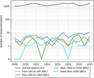 Annual trends in ICU bed costs of sickle cell disease without crises across different price categories. BRL, Brazilian real; ICU, Intensive care unit; SCD, Sickle cell disease.