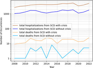 Hospitalizations and deaths from sickle cell disorders. SCD, sickle cell disease.