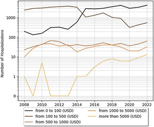 Annual trends in hospitalizations of SCD pediatric patients with crisis costs across different price categories. SCD, sickle cell disease; USD, United States dollar.