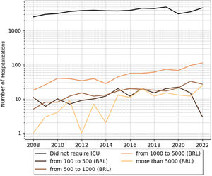 Annual trends in ICU bed costs of sickle cell disease with crises across different price categories. BRL, Brazilian real; ICU, Intensive care unit; SCD, Sickle cell disease.