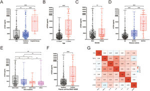 Comparison of serum levels of sCD25 at diagnosis in pediatric Langerhans cell histiocytosis according to clinical-biological characteristics. (A) Patient cohorts. (B) Age. (C) Gender. (D) Disease extents. (E) Gene mutations in tissue lesions. (F) cell-free BRAF-V600E mutations in plasma. (G) Correlation between sCD25 with other cytokines.