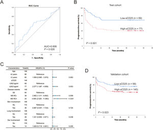 Prognostic significance of serum sCD25 levels at diagnosis in pediatric Langerhans cell histiocytosis (LCH). (A) ROC curve of sCD25 levels for progression and relapse. (B) Comparison of progression-free survival (PFS) for patients in high-sCD25 (≥ 2921 pg/ml) and low-sCD25 group (< 2921 pg/ml) in test cohort. (C) Forest map of multivariate analysis of prognostic risk factors in test cohort. (D) Kaplan–Meier survival curve of patients with high-sCD25 and low-sCD25 in the validation cohort.