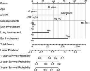 A nomogram from the risk scoring model that integrates sCD25 levels and other clinical risk factors.