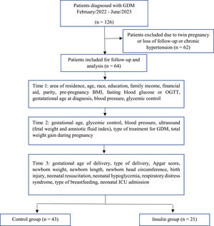 Study design flowchart. Follow-up Protocol.