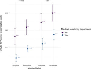 Impact of vaccine status and medical residency experience on misconceptions about COVID-19 vaccines scale.