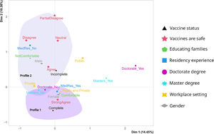 Multiple Correspondence Analysis of Pediatricians