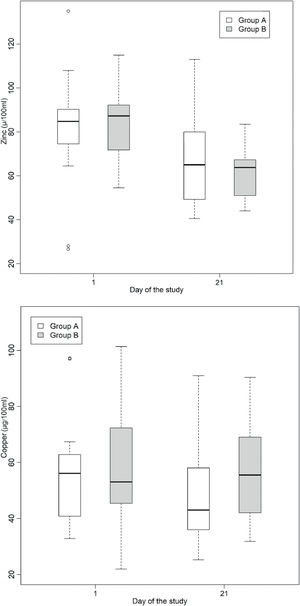 Boxplots illustrating the fluctuations in serum (µg/dL) zinc and copper levels among preterm newborns with very low birth weight who were administered either a human milk-based additive (A) or cow milk protein-based additive (B) during the phase 1. Statistical analysis reveals a significant difference in zinc levels between days 1 and 21 within both cohorts (p < 0.05).