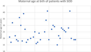 Maternal age at birth of patients with SOD excluding nine patients, from whom it was not possible to obtain such information.