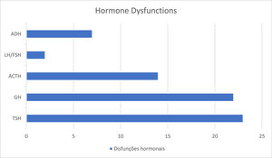 Number of patients with each hormonal dysfunction (TSH, GH, ACTH, Gonadotropins and antidiuretic hormone -ADH).