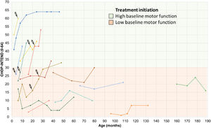 Motor performance through the CHOP INTEND scale in SMA type 1 patients undergoing treatment. The first point of each line represents the initial score on the CHOP-INTEND scale at the beginning of treatment with Nusinersen, with each line of different color representing a distinct subject. The syringe symbol represents the initiation of therapy with Onasemnogene abeparvovec. High baseline motor function, was defined as CHOP-Intend scores above 30 points according to Mendell et al.24 Patients undergoing treatment with Risdiplam have not yet had longitudinal follow-up and therefore do not appear in the figure. CHOP INTEND, Children