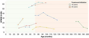 Motor performance through the Hammersmith Functional Motor Scale-Expanded (HFMSE) in SMA type 2 and type 3 patients undergoing treatment. The first point of each line represents the initial score on the HFMSE scale at the beginning of treatment with Nusinersen, with each line of a different color representing a distinct subject. The cutoff point of 6 years was established based on the stratification groups of pivotal studies of disease-modifying drugs, which considered the disease to be in an earlier or later stage based on the age at the start of treatment.16 HFMSE, Hammersmith Functional Motor Scale Expanded.