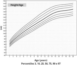 Height-for-age chart of 259 patients with TS.