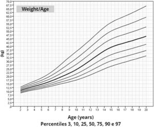 wt-for-age chart of 259 patients with TS.