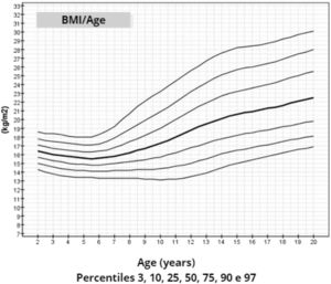 BMI-for-age chart of 259 patients with TS.