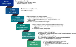 The graphical representation of stages for transcultural adaptation of PEARLS, adapted from Borsa et al.16,a aModified drawing from Pereira et al.27